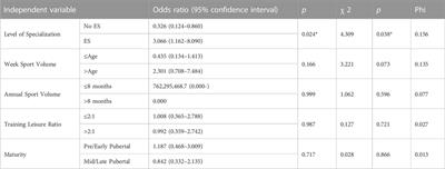 The associations of early specialization, sports volume, and maturity status with musculoskeletal injury in elite youth football players